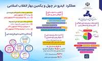 عملکرد ایدرو در چهل و یکمین بهار انقلاب اسلامی ( نوسازی ناوگان حمل و نقل )